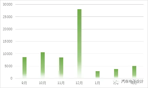 Figure 3 Sales of Volkswagen ID3 in Europe