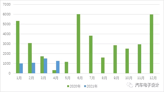 Sales of ZOE in France