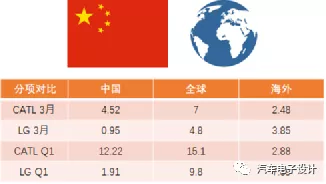 Comparison of Regional Installations of LG and CATL