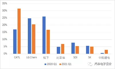 Changes in Market Share for Q1