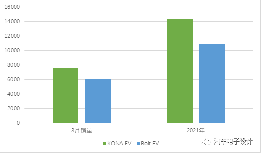 Figure 4: KONA and Bolt models from Hyundai and General Motors, respectively