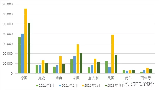 New Energy vehicle sales data in major European countries in April