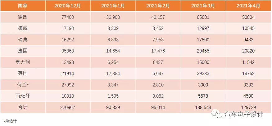 New energy vehicle data table in major European countries