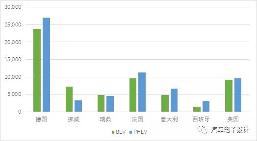 Comparison of PHEV and BEV sales in March