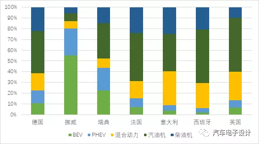 Market shares of different types of vehicles in major European countries in March