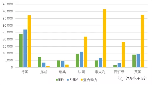 Comparison of hybrid and new energy vehicles in major European countries in April