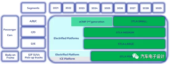 Stellantis' development of electric vehicle platforms