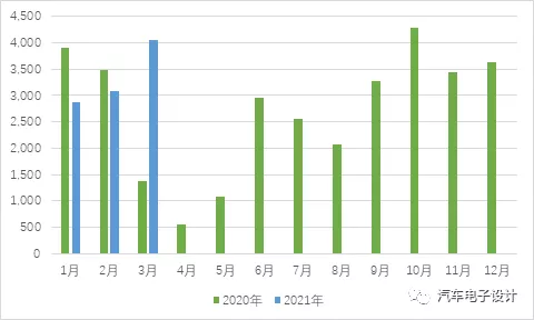 Sales of the e-208 model