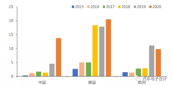 Tesla's main incremental market from 2015 to 2020 and in 2021 is still China