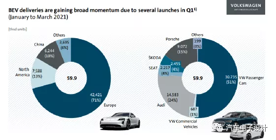 Volkswagen Q1 BEV Sales Decomposition