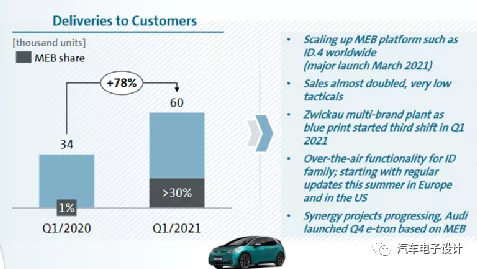 Volkswagen's MEB accounts for 30% of sales