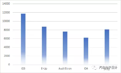 Volkswagen's BEV Sales Decomposition in Europe