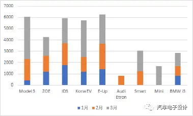 Q1 sales of major German models