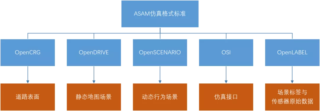 OpenX autonomous driving simulation test standard system