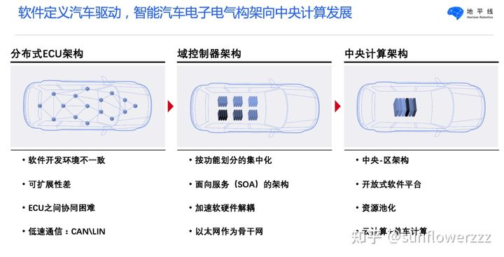 The background of the software-defined car is the continuous evolution of the vehicle computing platform.