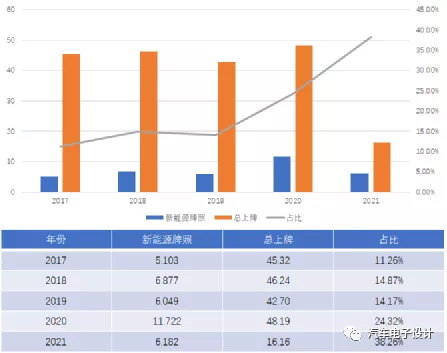 The proportion of new energy vehicle license plates in Shanghai's total registration (in thousands)