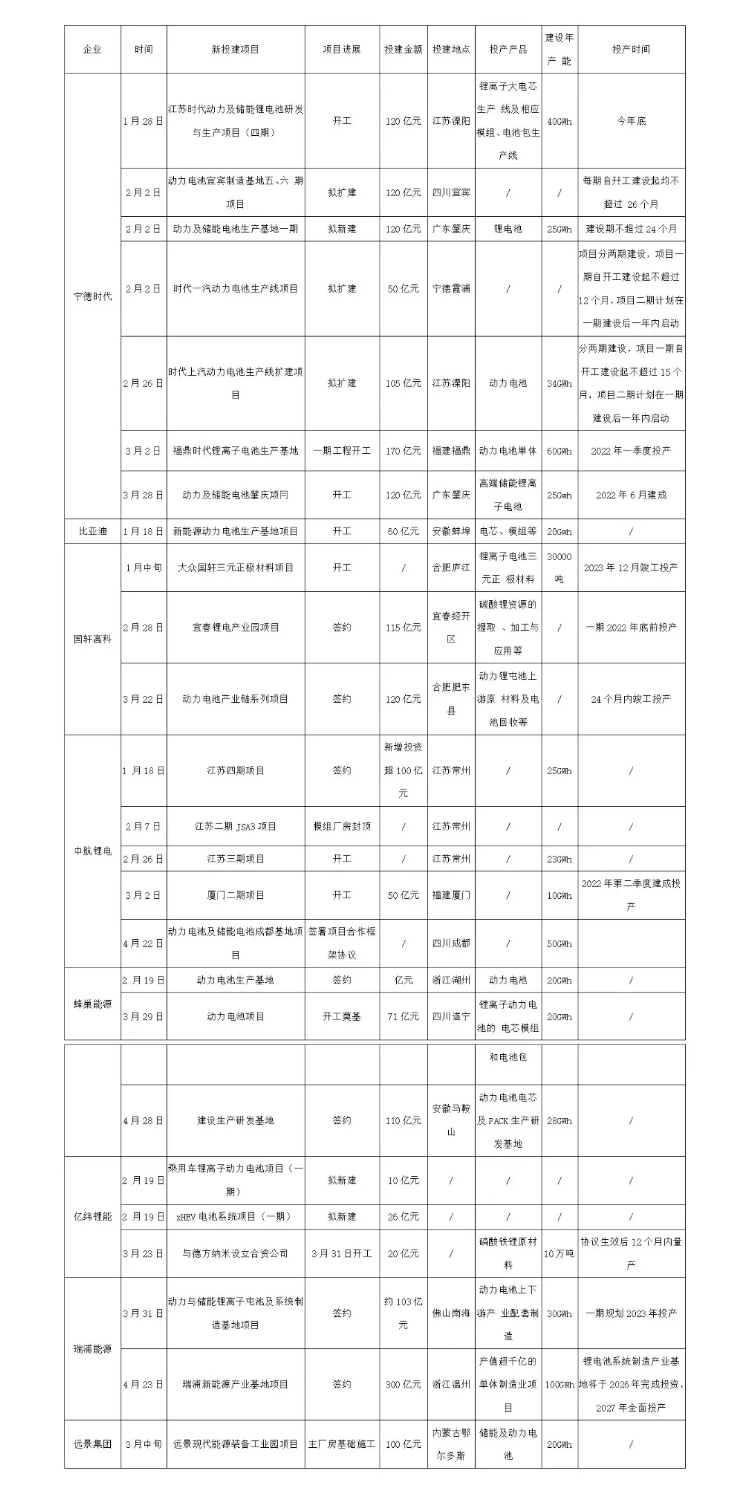 Expansion of some battery companies from January to April 2021