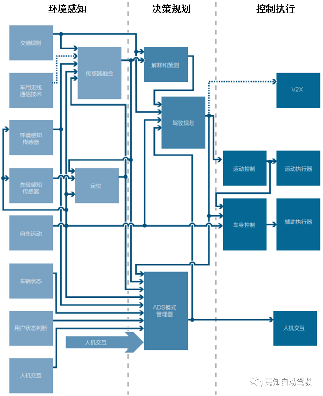 General Architecture of Autonomous Driving System