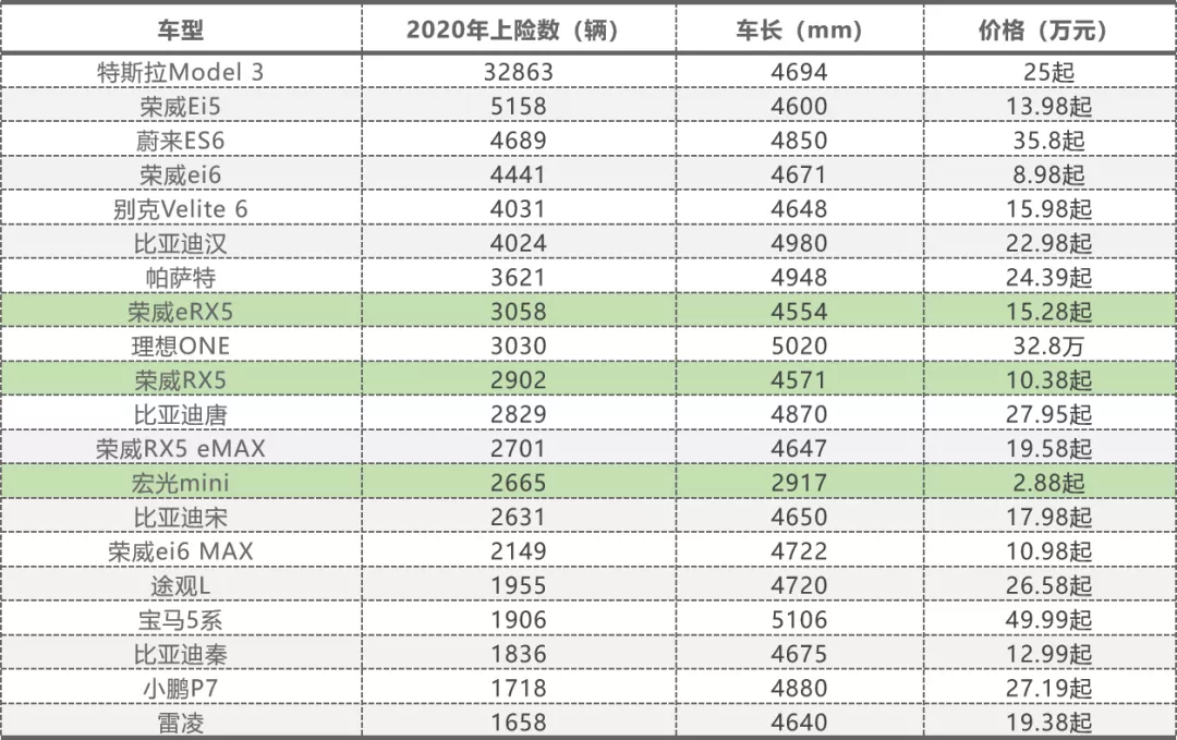 2020 Shanghai's Top 20 New Energy Passenger Cars by Insurance Policy