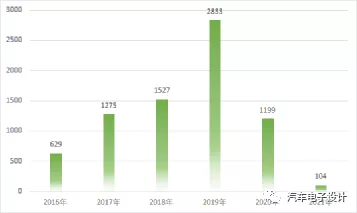 China's fuel cell vehicle production situation