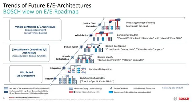 Bosch's proposed evolvement direction for electronic and electrical architecture