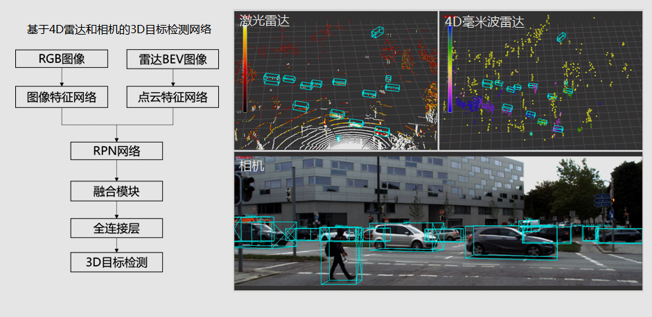 Distribution of 4D Millimeter-Wave Radar and Laser Radar Point Clouds