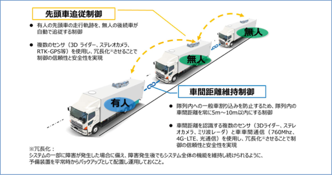 Diagram of Driverless Truck Platooning (Toyota Tsusho official website)