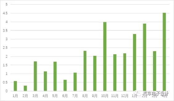 Figure 2 The difference between power battery production and installation volume exceeds 4 GWh, which is 50% of the domestic installation volume