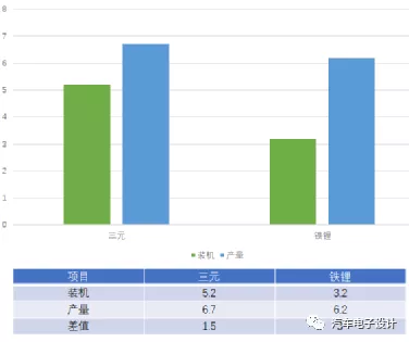 Figure 3 The differences between the two in terms of different projects