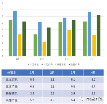 Figure 4: Monthly Production and Loading Volume of Ternary and Lithium Iron Phosphate