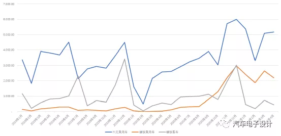 Figure 5: Comparison of Lithium Iron Phosphate in Passenger Cars, Buses, and Ternary Passenger Cars