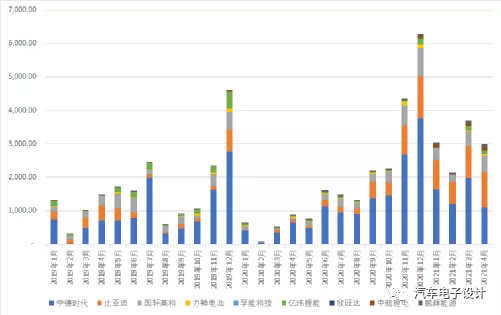 Figure 7: Transformation of Lithium Iron Phosphate Installation in More Than 2 Years