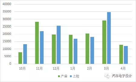 Figure 2 - Tesla's production and insurance data comparison from October to April