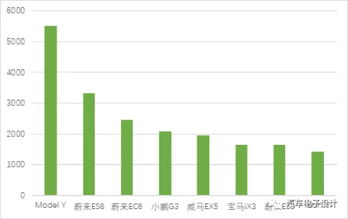 Major pure electric SUVs insured in April shown in image 6