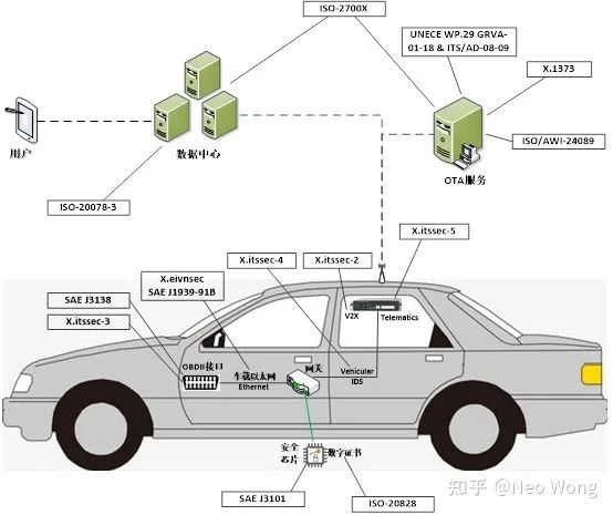 Figure 2 - Overview of automotive information security standards