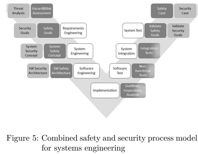 Figure 3 Functional safety and information security in the V-model.