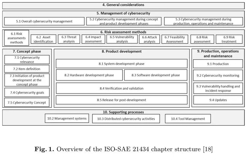 Figure 4 Structure of ISO-SAE 21434.