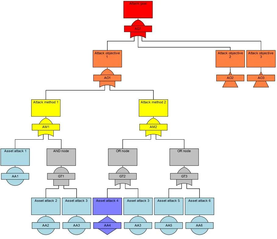 Figure 6 Example of Attack Tree Analysis