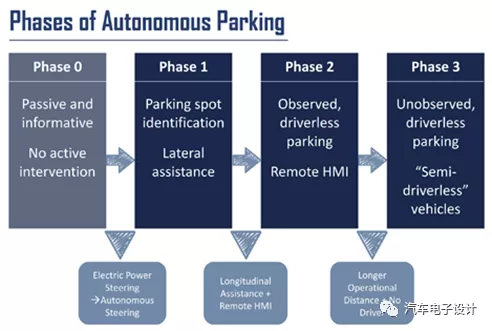 Concept of automatic parking technology