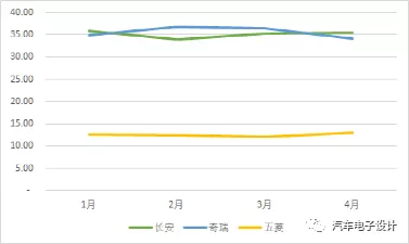 The average energy consumption for the three companies in the first four months of 2020