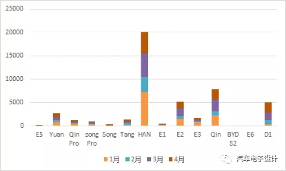 BYD's sales data for the first four months of 2020