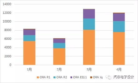 Great Wall Motor's sales data for the first four months of 2020