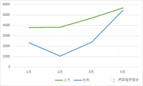 SAIC and Geely's situation