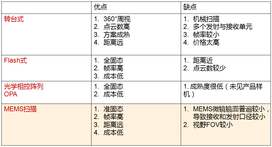 Comparison of Lidar Pulse Emission Modes