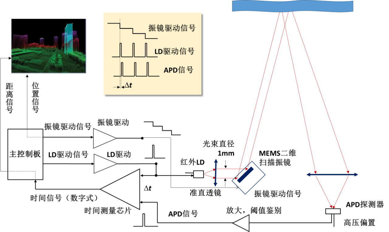 Principle of MEMS LIDAR