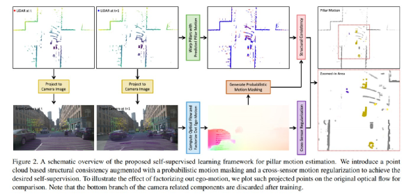 Figure 2: Self-supervised learning framework for point cloud pillar motion estimation