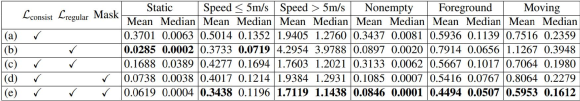 Table 1: Contributions of each individual component, including mean and median error.