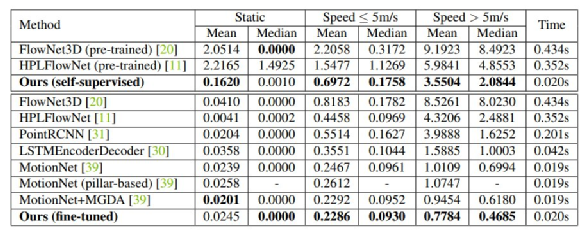 Table 3: Comparison with the state-of-the-art results. The experiments were divided into three velocity groups, and the table records the average error and median error.