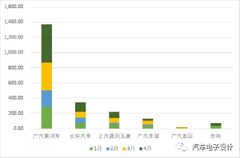 CATL's production from January to April