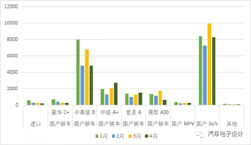 License registrations for mid-level cars and SUVs in Shanghai from January to April